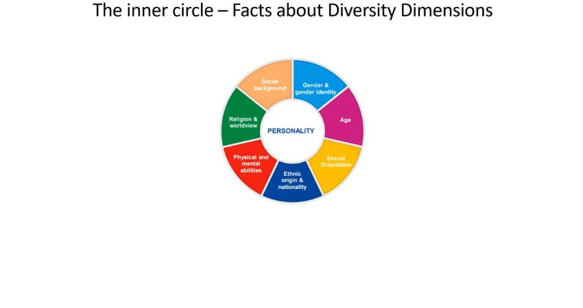 Diversity Week at Communardo, Tag 1 – Diversity