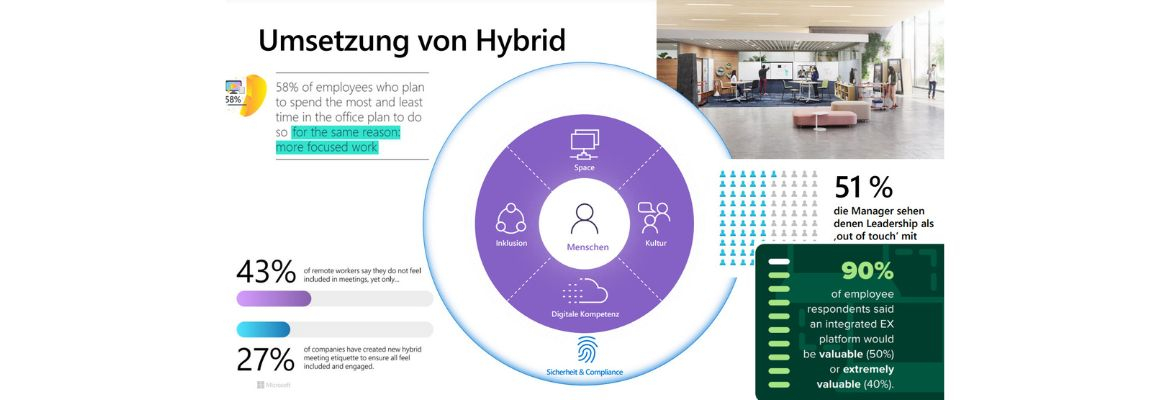 Hybrid Work Day 2022. Umsetzung von Hybrid