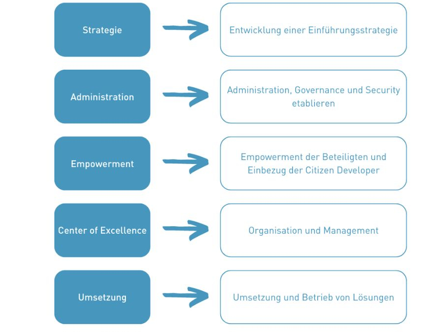 Microsoft hat mit der Power Platform Werkzeuge und Hilfsmittel für Ihren Digital Workplace entwickelt