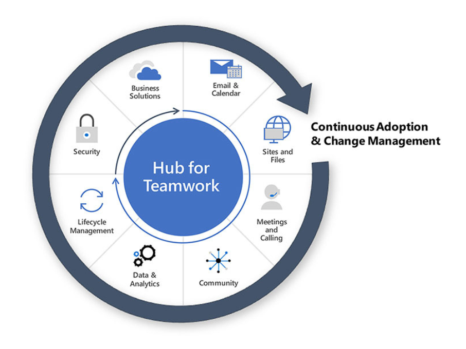 Grafik zu Hub for Teamwork und Adoption & Changemanagement