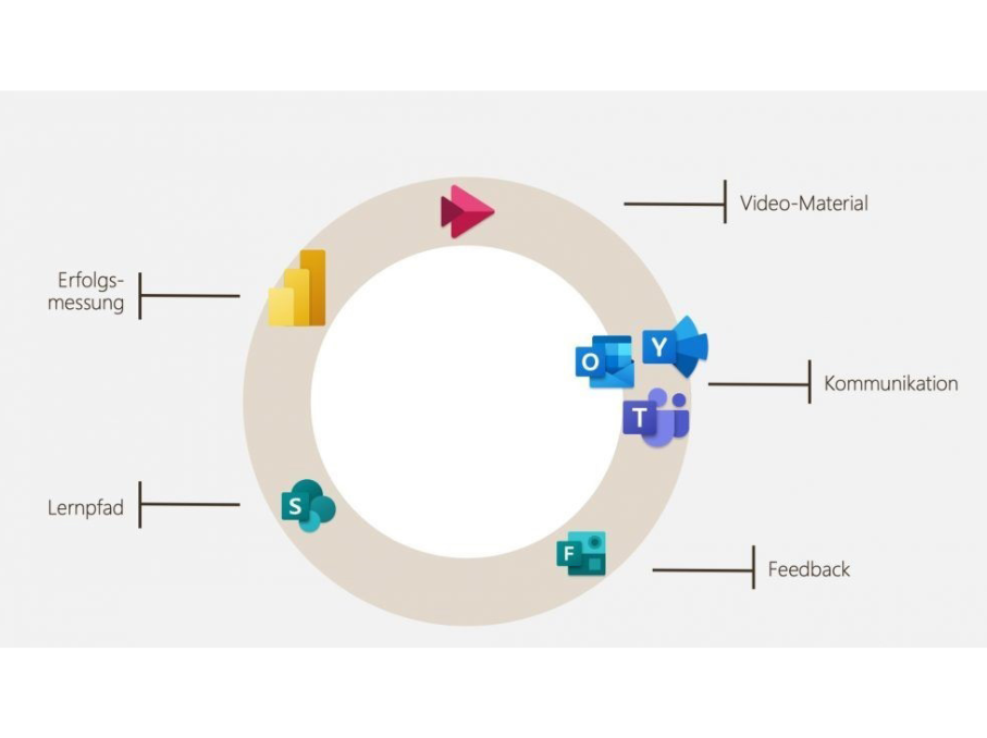 Communardo setzt mit Ihnen die Video-365 Academy auf, die von der Bereitstellung bis zur Erfolgsmessung alles bereitstellt