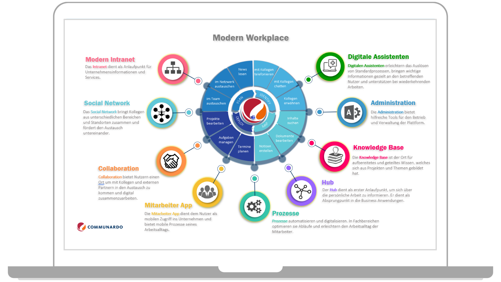 Aus Sicht von Communardo besteht ein Modern Workplace aus Modern Intranet, Social Network, Collaboration, Mitarbeiter App, Prozessen, Hub, Knowledge Base, Administration und Digitalen Assistenten