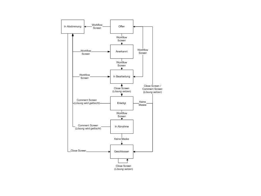 Atlassian Jira Projekt Workflow