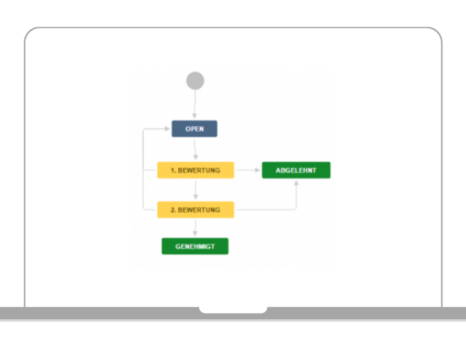 Beispiel-Workflow für einen Idee-Prozess in Atlassian Jira