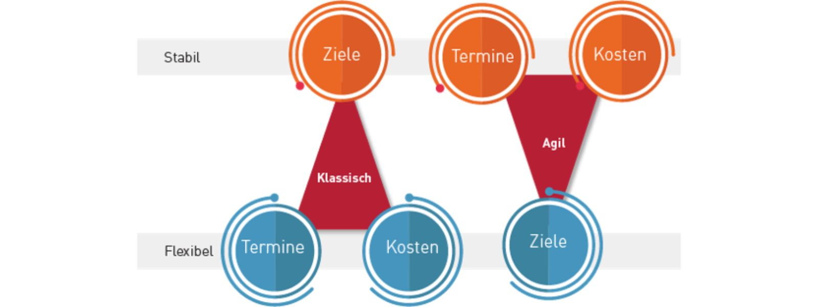 Vergleich klassisches vs. agiles Projektmanagement