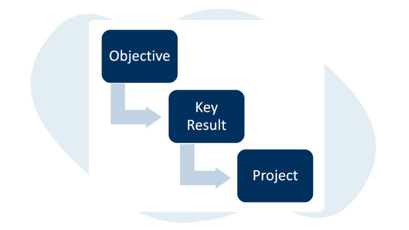 Ein OKR-Set bestehend aus einem Objective und einer kleinen Zahl zugehöriger Key Results