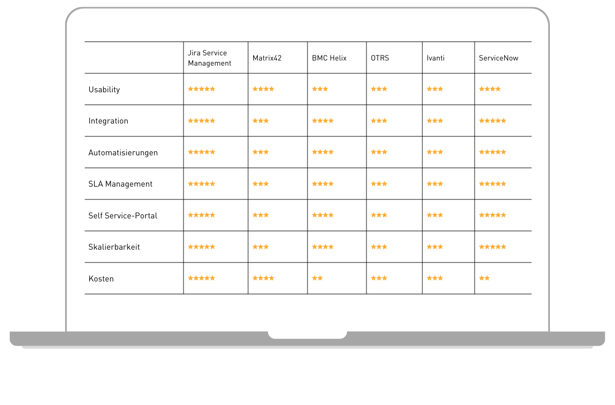 Aktuelle Bewertungen der einzelnen ITSM-Tools