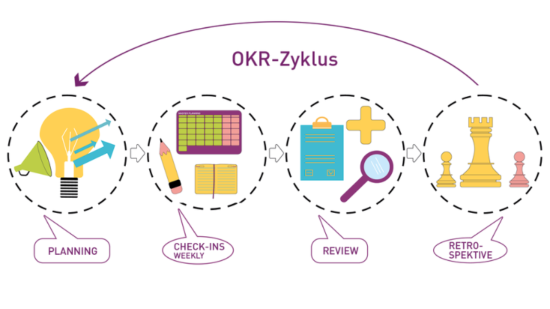 Delegieren Sie Top-Level Key Results in Unternehmensbereiche oder Teams mit OKRs
