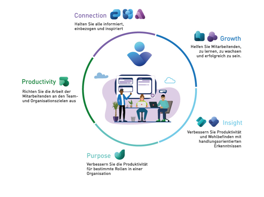 Unterstützen Sie mit der Microsoft Viva Suite ihre Beschäftigten in ihrer täglichen Arbeit