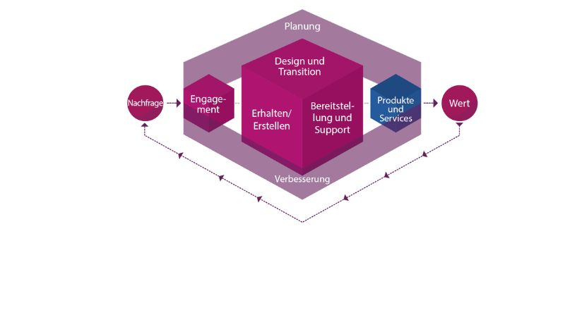 IT Service Management von heute: flexibel und stabil zugleich mit ITIL