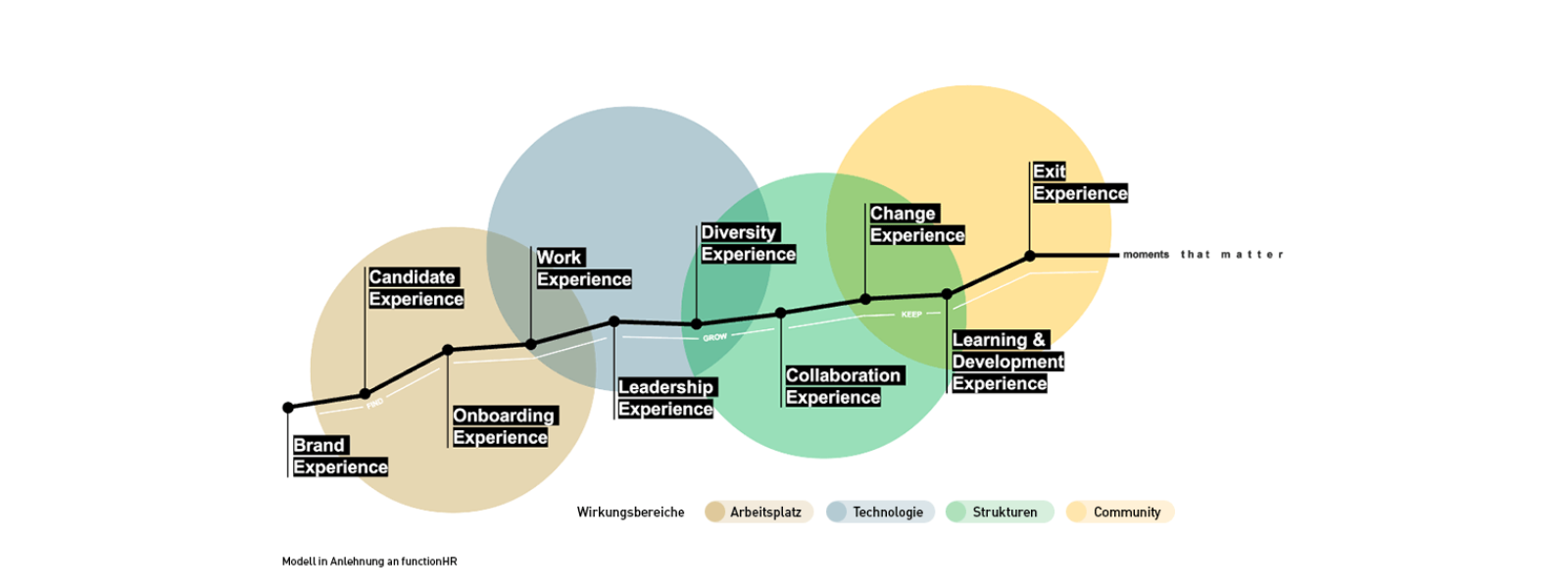 Mit Employee Experience alle Berührungspunkte des Mitarbeitenden mit der Organisation in den Mittelpunkt stellen