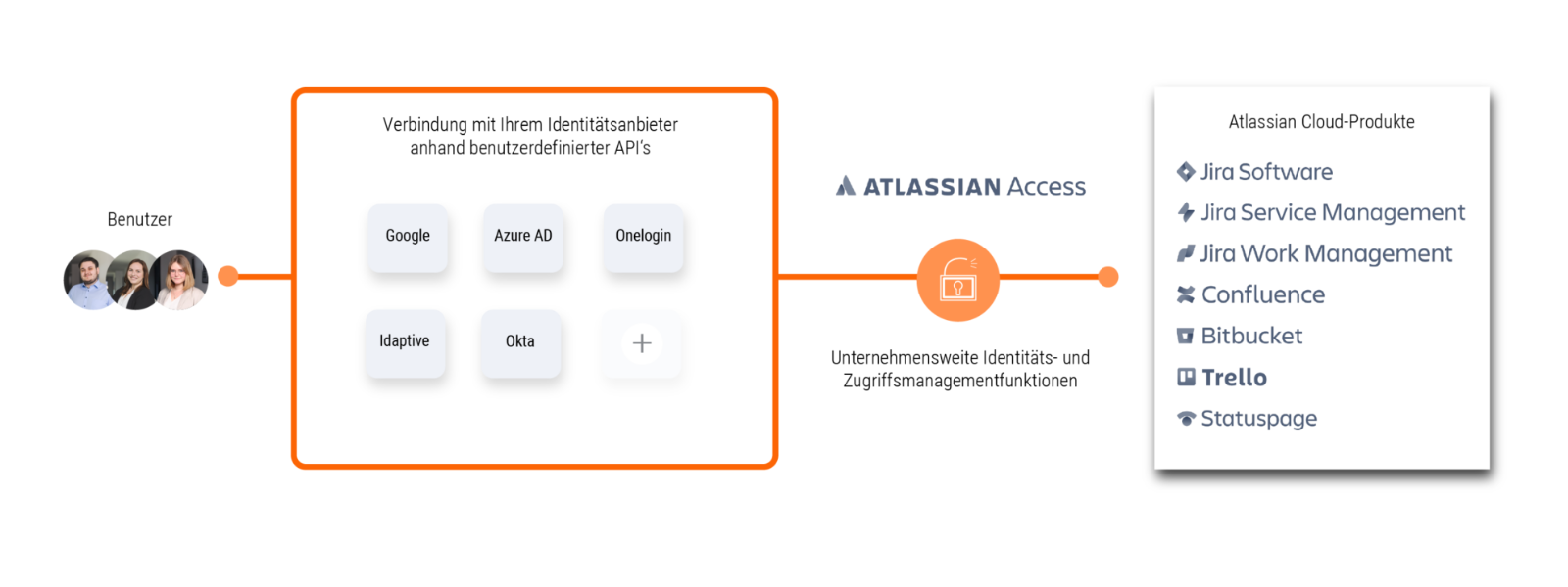 Verbindung mit Ihrem Identitätsanbieter anhand benutzerdefinierter API's