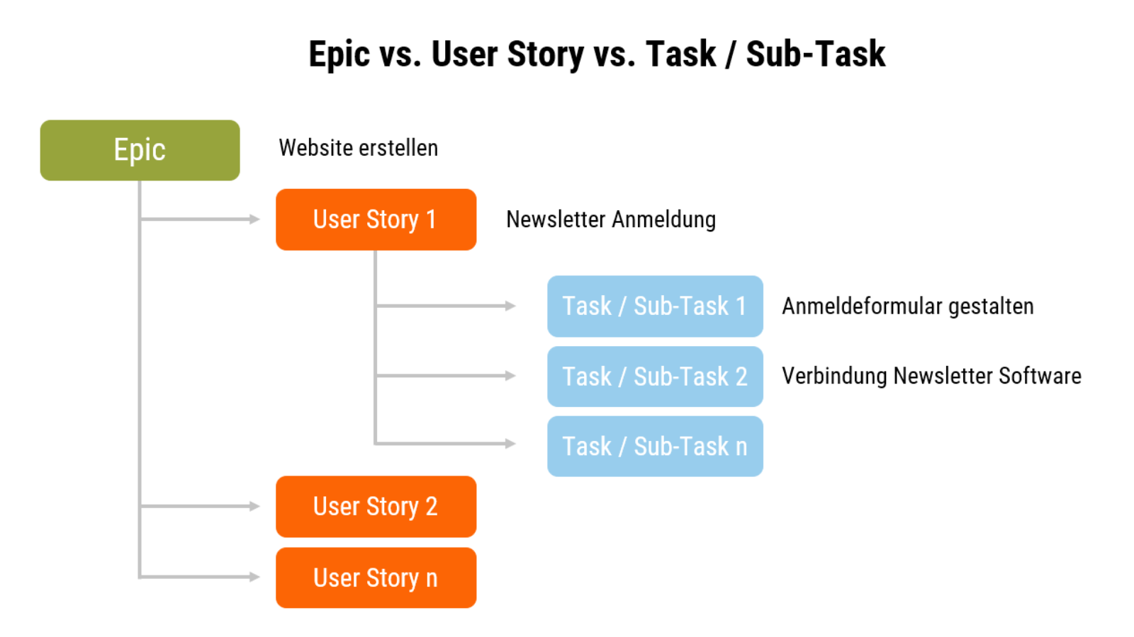 Arbeiten mit epics,task,storys