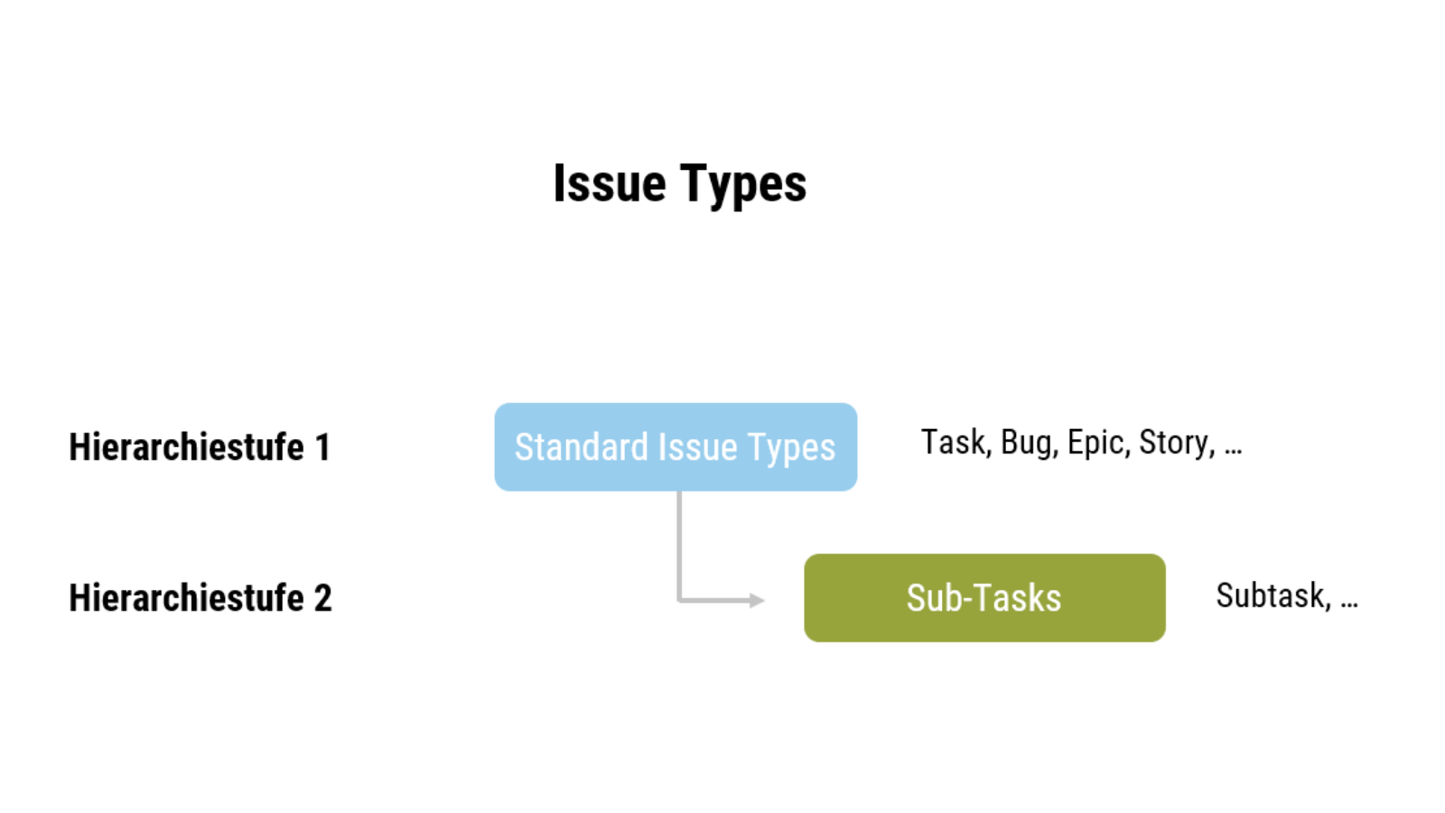 Issue Types