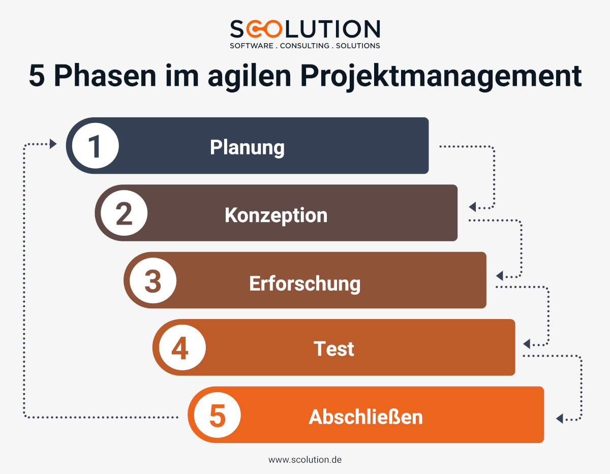 5 Phasen im agilen Projektmanagement