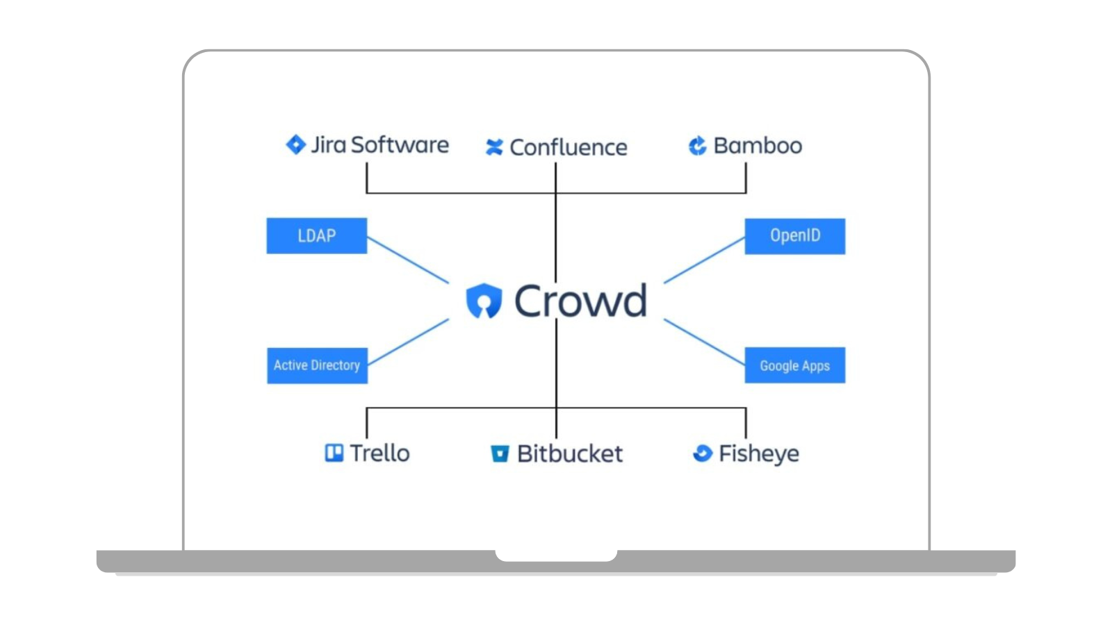 Atlassian Crowd in a nutshell