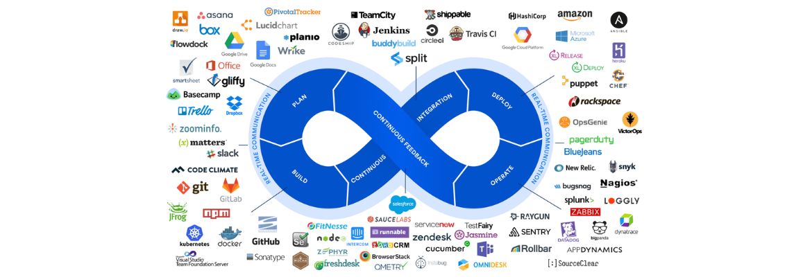 DevOps Loop mit allen Phasen und den dazugehörigen Tools