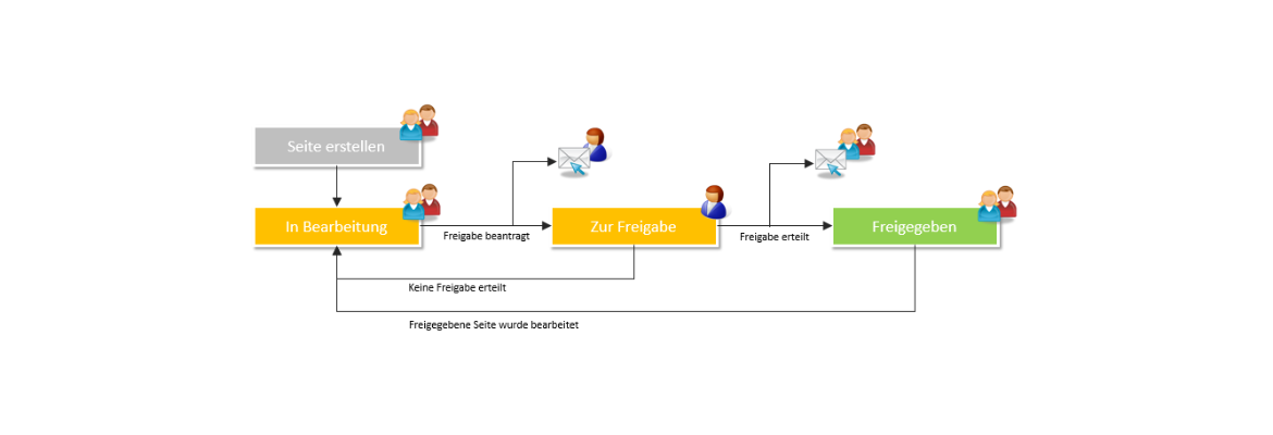 Atlassian Concluence. Freigabeworkflows mit Comala Workflows