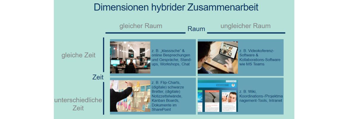 Hybrid Work mit Microsoft 365. Dimensionen hybrider Zusammenarbeit