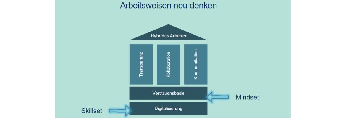 Hybrid Work mit Microsoft 365. Arbeitsweisen neu denken