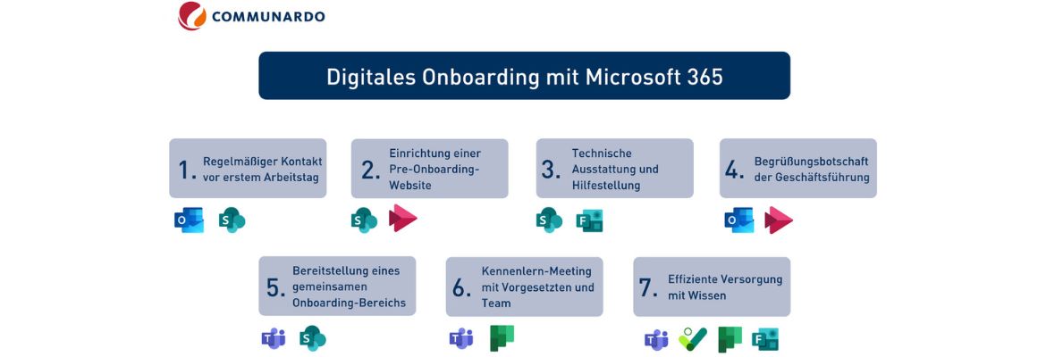 Die effiziente Bereitstellung von Wissen